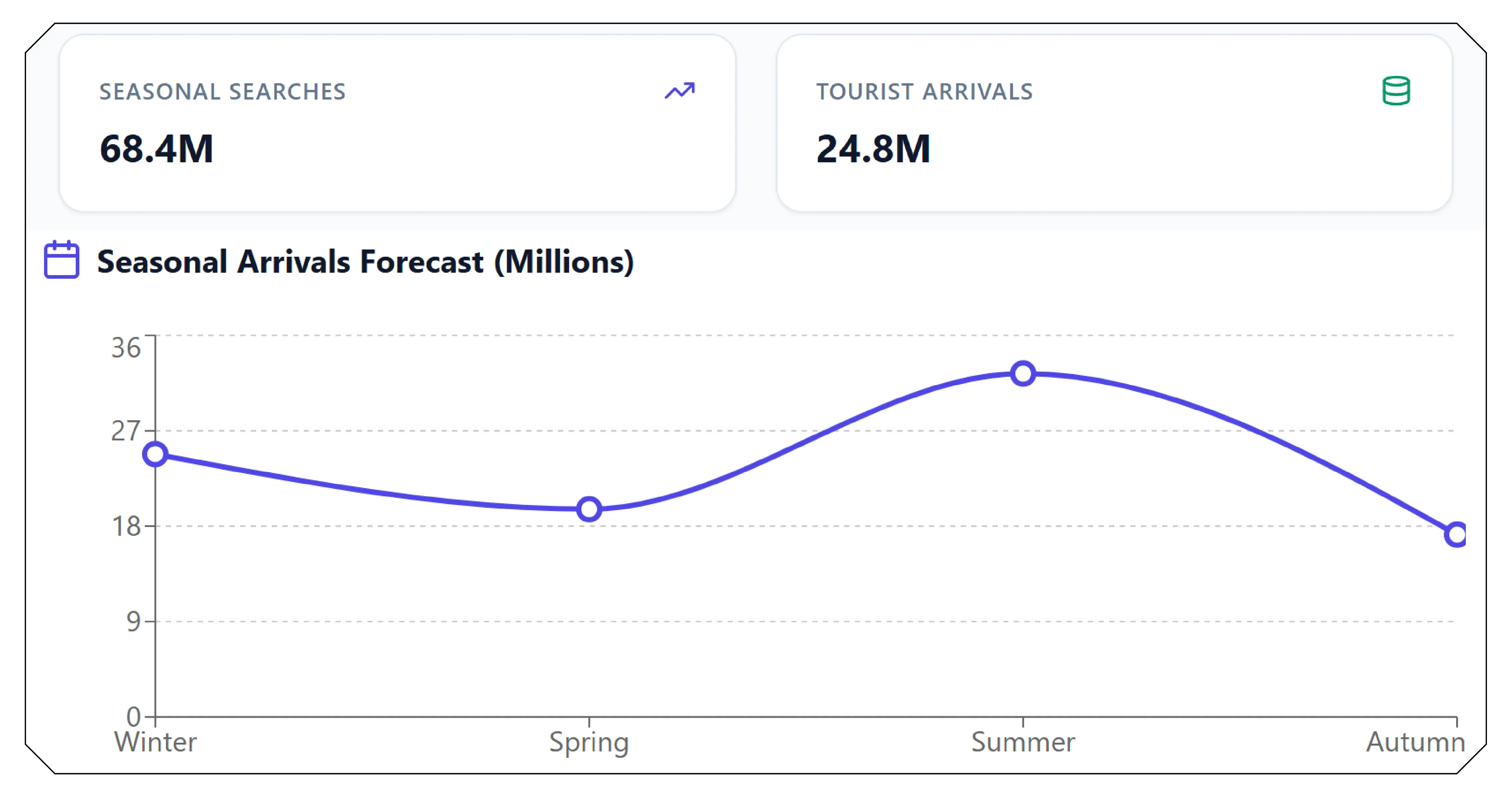 Seasonal Airline Analytics and Tourism Intelligence